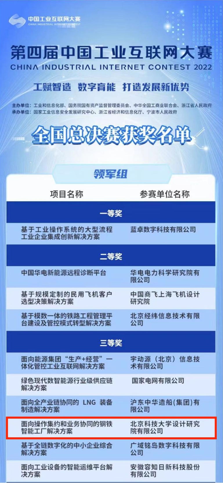 雙智控20221230獲互聯(lián)網(wǎng)大賽領(lǐng)軍組三等獎(jiǎng)1.png